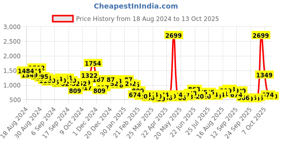 myntra.com DressBerry Woven Design Block Heels dressberry Price History Graph from 18 Aug 2024 to 13 Oct 2025