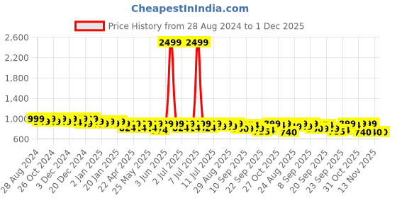 myntra.com DressBerry Woven Design Wedges Mules dressberry Price History Graph from 28 Aug 2024 to 30 Nov 2025