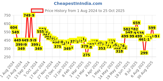 myntra.com DressBerry Wrap & Roll Satin Ruched Mini Skirt dressberry Price History Graph from 1 Aug 2024 to 25 Oct 2025