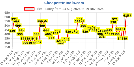 myntra.com DressBerry Wrap Mirage Lavender Luster V-Neck Smocked Blouson Top dressberry Price History Graph from 13 Aug 2024 to 18 Nov 2025