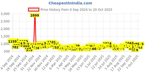 myntra.com dressberry bizwear DressBerry Wrap-Style Sheath Dress dressberry bizwear Price History Graph from 4 Sep 2024 to 20 Oct 2025