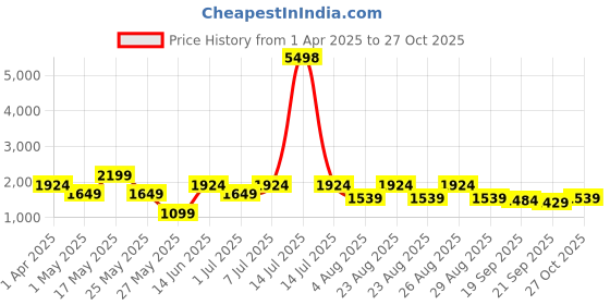 myntra.com DressBerry X CAPRESE Ariana Red Self Design Large Tote Bag dressberry x caprese Price History Graph from 1 Apr 2025 to 27 Oct 2025