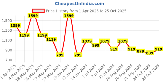 myntra.com DressBerry X Caprese Blush Medium Andrea Sling Bag dressberry x caprese Price History Graph from 1 Apr 2025 to 25 Oct 2025