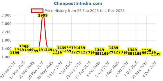 myntra.com DressBerry X CAPRESE Bucket Hobo Bag dressberry x caprese Price History Graph from 23 Feb 2025 to 4 Dec 2025