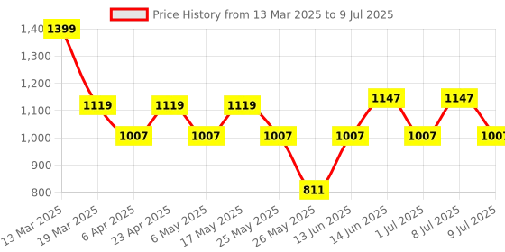 myntra.com DressBerry X CAPRESE Checked Structured Handheld Bag with Quilted dressberry x caprese Price History Graph from 13 Mar 2025 to 9 Jul 2025