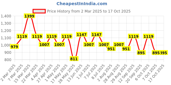 myntra.com DressBerry X CAPRESE Geometric Structured Handheld Bag with Quilted dressberry x caprese Price History Graph from 2 Mar 2025 to 16 Oct 2025