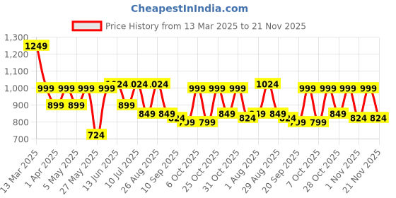 myntra.com DressBerry X CAPRESE Geometric Structured Sling Bag with Quilted dressberry x caprese Price History Graph from 13 Mar 2025 to 21 Nov 2025