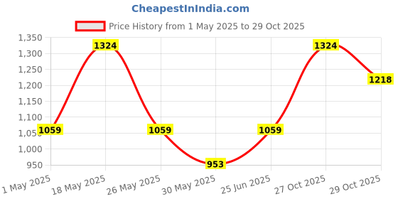 myntra.com DressBerry X CAPRESE Half Moon Handheld Bag dressberry x caprese Price History Graph from 1 May 2025 to 29 Oct 2025