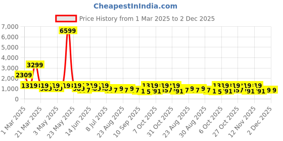 myntra.com DressBerry X CAPRESE Half Moon Handheld Bag with Cut Work dressberry x caprese Price History Graph from 1 Mar 2025 to 2 Dec 2025