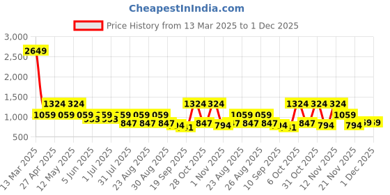 myntra.com DressBerry X CAPRESE Half Moon Hobo Bag with Applique dressberry x caprese Price History Graph from 13 Mar 2025 to 30 Nov 2025