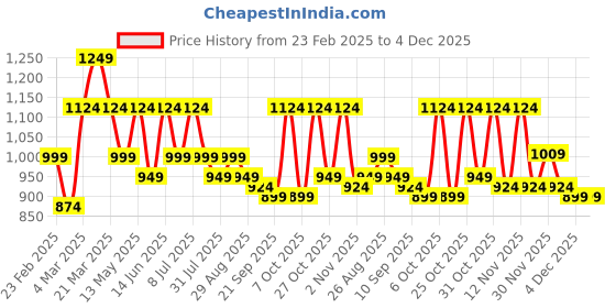 myntra.com DressBerry X CAPRESE Half Moon Hobo Bag with Quilted dressberry x caprese Price History Graph from 23 Feb 2025 to 4 Dec 2025