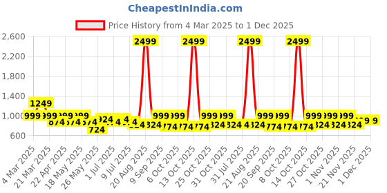 myntra.com DressBerry X CAPRESE Half Moon Hobo Bag with Tasselled dressberry x caprese Price History Graph from 4 Mar 2025 to 30 Nov 2025