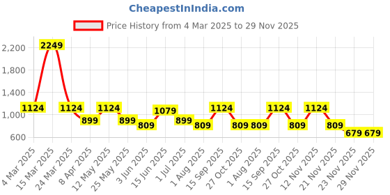 myntra.com DressBerry X CAPRESE Half Moon Hobo Bag with Tasselled dressberry x caprese Price History Graph from 4 Mar 2025 to 29 Nov 2025