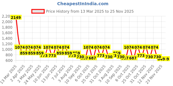 myntra.com DressBerry X CAPRESE Half Moon Hobo Bag with Tasselled dressberry x caprese Price History Graph from 13 Mar 2025 to 25 Nov 2025
