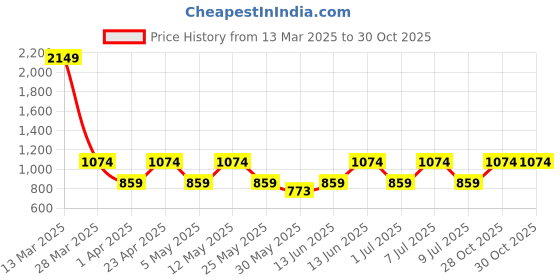 myntra.com DressBerry X CAPRESE Half Moon Shoulder Bag with Tasselled dressberry x caprese Price History Graph from 13 Mar 2025 to 30 Oct 2025