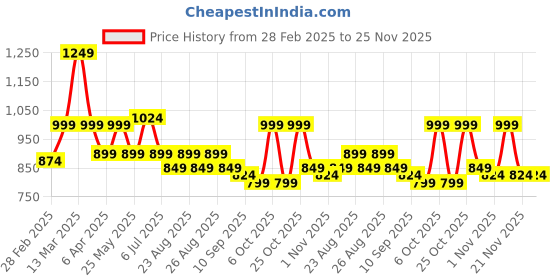 myntra.com DressBerry X CAPRESE Half Moon Sling Bag with Fringed dressberry x caprese Price History Graph from 28 Feb 2025 to 25 Nov 2025