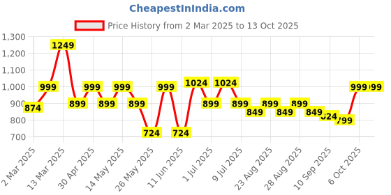 myntra.com DressBerry X CAPRESE Half Moon Sling Bag with Fringed dressberry x caprese Price History Graph from 2 Mar 2025 to 4 Oct 2025