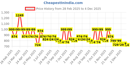 myntra.com DressBerry X CAPRESE Half Moon Sling Bag with Tasselled dressberry x caprese Price History Graph from 28 Feb 2025 to 4 Dec 2025