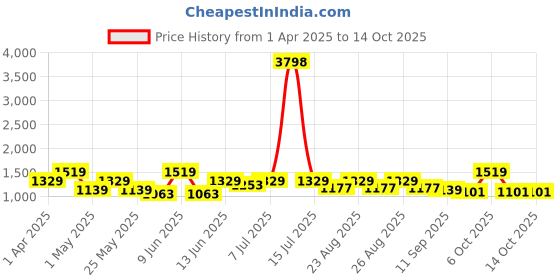 myntra.com DressBerry X CAPRESE N Bradley Textured Quilted Structured Tote Bag dressberry x caprese Price History Graph from 1 Apr 2025 to 13 Oct 2025
