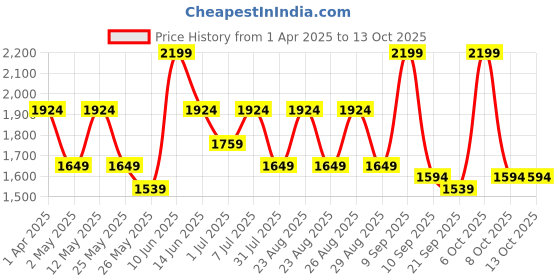 myntra.com DressBerry X CAPRESE PU Structured Satchel with Quilted dressberry x caprese Price History Graph from 1 Apr 2025 to 12 Oct 2025
