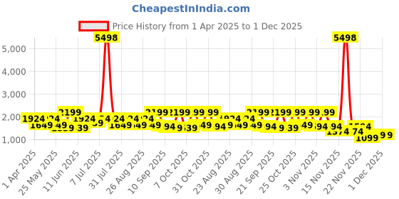 myntra.com DressBerry X Caprese Red Medium Solena Satchel Bag dressberry x caprese Price History Graph from 1 Apr 2025 to 1 Dec 2025