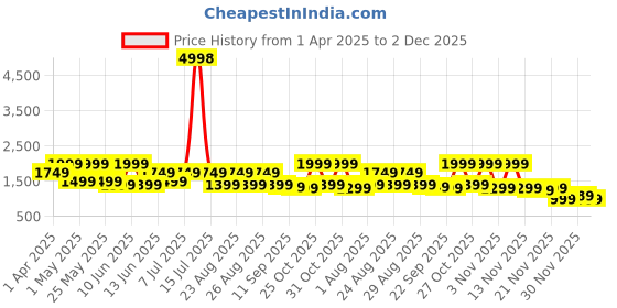 myntra.com DressBerry X CAPRESE Rina Textured Detachable Sling Strap Medium Structured Satchel Bag dressberry x caprese Price History Graph from 1 Apr 2025 to 2 Dec 2025