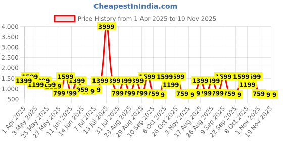 myntra.com DressBerry X Caprese Sabera Structured Non-Detachable Sling Strap Medium Sling Bag dressberry x caprese Price History Graph from 1 Apr 2025 to 19 Nov 2025