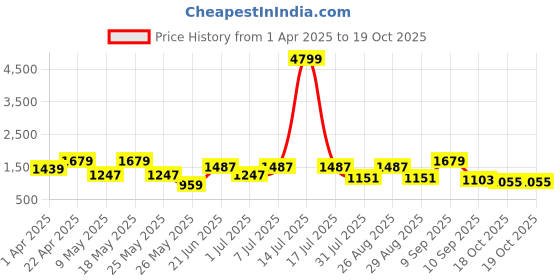 myntra.com DressBerry X Caprese Sari Off White Medium Tote Bag dressberry x caprese Price History Graph from 1 Apr 2025 to 19 Oct 2025