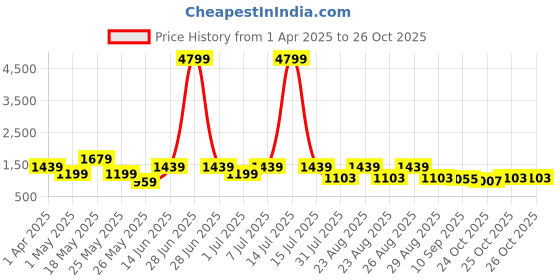 myntra.com DressBerry X CAPRESE Sari Structured Tasselled Medium Hobo Bag dressberry x caprese Price History Graph from 1 Apr 2025 to 26 Oct 2025