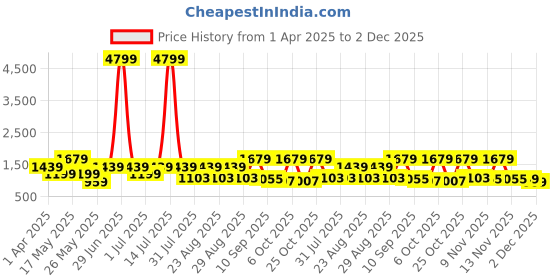 myntra.com DressBerry X CAPRESE Scotty Off White Structured Tote Bag -Small dressberry x caprese Price History Graph from 1 Apr 2025 to 2 Dec 2025