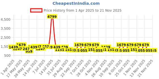 myntra.com DressBerry X Caprese Sheena Teal Self Design Quilted Large Tote Bag dressberry x caprese Price History Graph from 1 Apr 2025 to 20 Nov 2025