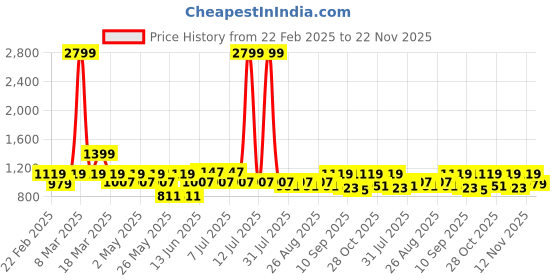 myntra.com DressBerry X CAPRESE Shopper Shoulder Bag with Tasselled dressberry x caprese Price History Graph from 22 Feb 2025 to 22 Nov 2025