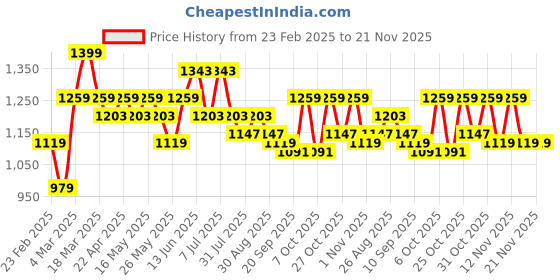 myntra.com DressBerry X CAPRESE Structured Handheld Bag dressberry x caprese Price History Graph from 23 Feb 2025 to 20 Nov 2025