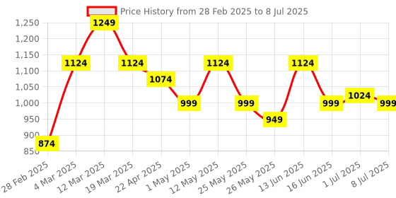 myntra.com DressBerry X CAPRESE Structured Handheld Bag dressberry x caprese Price History Graph from 28 Feb 2025 to 8 Jul 2025