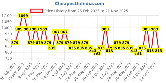 myntra.com DressBerry X CAPRESE Structured Handheld Bag dressberry x caprese Price History Graph from 25 Feb 2025 to 21 Nov 2025