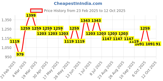 myntra.com DressBerry X CAPRESE Structured Handheld Bag dressberry x caprese Price History Graph from 23 Feb 2025 to 11 Oct 2025
