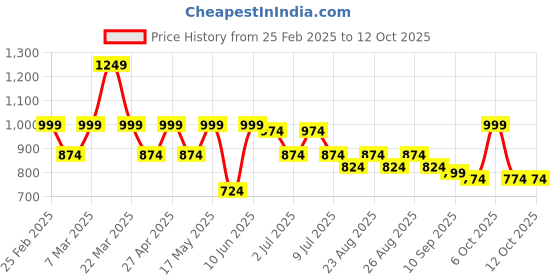 myntra.com DressBerry X CAPRESE Structured Handheld Bag dressberry x caprese Price History Graph from 25 Feb 2025 to 11 Oct 2025
