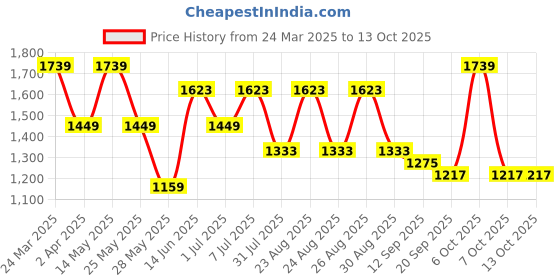 myntra.com DressBerry X CAPRESE Structured Handheld Bag dressberry x caprese Price History Graph from 24 Mar 2025 to 12 Oct 2025