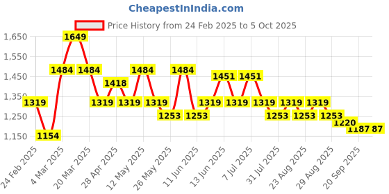 myntra.com DressBerry X CAPRESE Structured Handheld Bag with Applique dressberry x caprese Price History Graph from 24 Feb 2025 to 4 Oct 2025