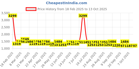 myntra.com DressBerry X CAPRESE Structured Handheld Bag with Bow Detail dressberry x caprese Price History Graph from 18 Feb 2025 to 12 Oct 2025