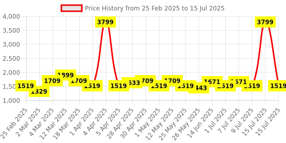 myntra.com DressBerry X CAPRESE Structured Handheld Bag with Quilted dressberry x caprese Price History Graph from 25 Feb 2025 to 15 Jul 2025