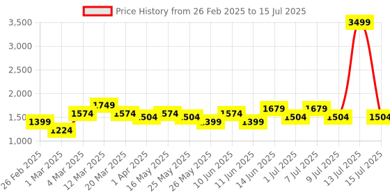 myntra.com DressBerry X CAPRESE Structured Handheld Bag with Quilted dressberry x caprese Price History Graph from 26 Feb 2025 to 13 Jul 2025