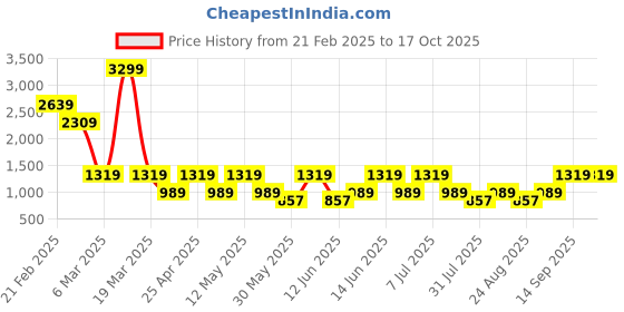 myntra.com DressBerry X CAPRESE Structured Handheld Bag with Quilted dressberry x caprese Price History Graph from 21 Feb 2025 to 15 Oct 2025