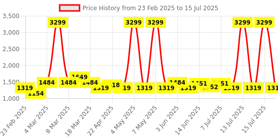 myntra.com DressBerry X CAPRESE Structured Handheld Bag with Tasselled dressberry x caprese Price History Graph from 23 Feb 2025 to 15 Jul 2025