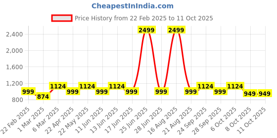 myntra.com DressBerry X CAPRESE Structured Handheld Bag with Tasselled dressberry x caprese Price History Graph from 22 Feb 2025 to 10 Oct 2025