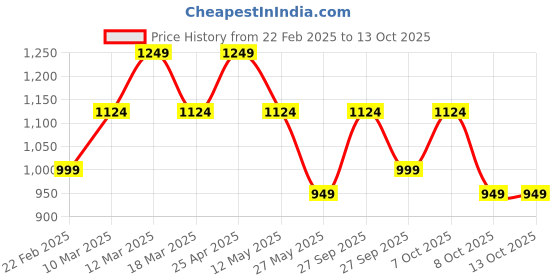 myntra.com DressBerry X CAPRESE Structured Handheld Bag with Tasselled dressberry x caprese Price History Graph from 22 Feb 2025 to 13 Oct 2025