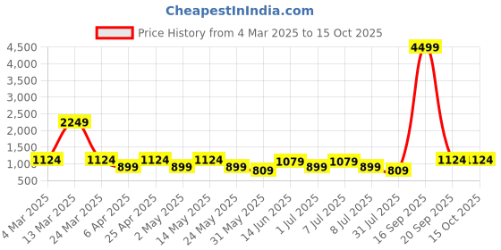 myntra.com DressBerry X CAPRESE Structured Hobo Bag dressberry x caprese Price History Graph from 4 Mar 2025 to 14 Oct 2025