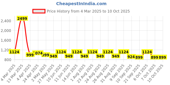 myntra.com DressBerry X CAPRESE Structured Hobo Bag with Quilted dressberry x caprese Price History Graph from 4 Mar 2025 to 10 Oct 2025