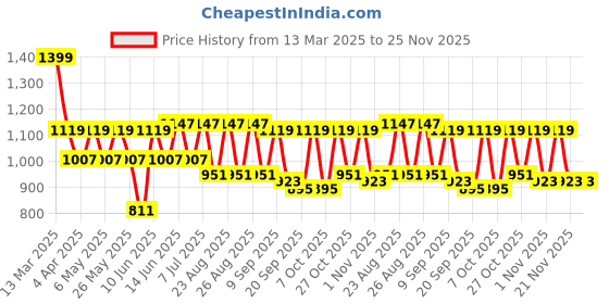 myntra.com DressBerry X CAPRESE Structured Hobo Bag with Quilted dressberry x caprese Price History Graph from 13 Mar 2025 to 24 Nov 2025