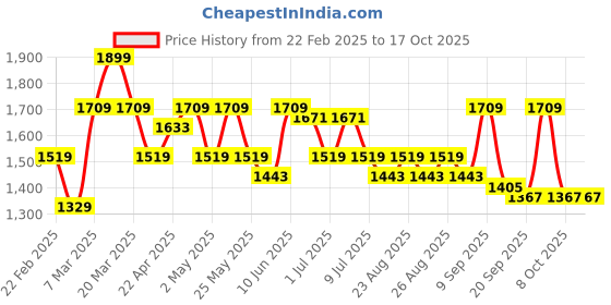 myntra.com DressBerry X CAPRESE Structured Satchel dressberry x caprese Price History Graph from 22 Feb 2025 to 16 Oct 2025